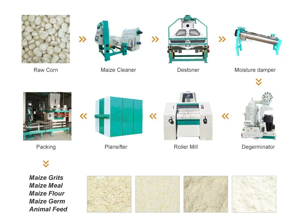 100TPD maize milling plant process flow chart with cleaning, milling, sifting, and packaging