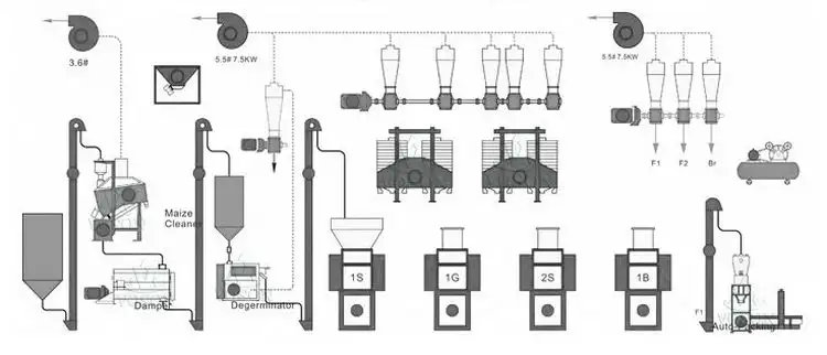 Complete 30TPD Maize Flour Production Line Flow Chart
