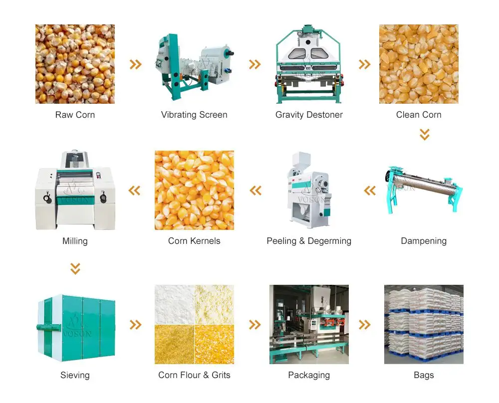 maize flour milling process flow chart with cleaning, milling, sifting, and packaging