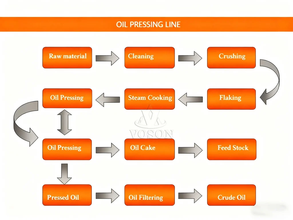Rapeseed oil production line full process flow diagram